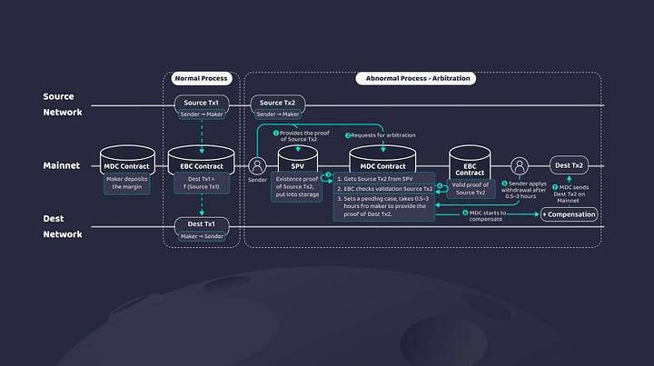 Orbiter Finance Là Gì Hướng Dẫn Bridge Trên Nền Tảng Orbiter Finance Để Có Cơ Hội Nhận Airdrop