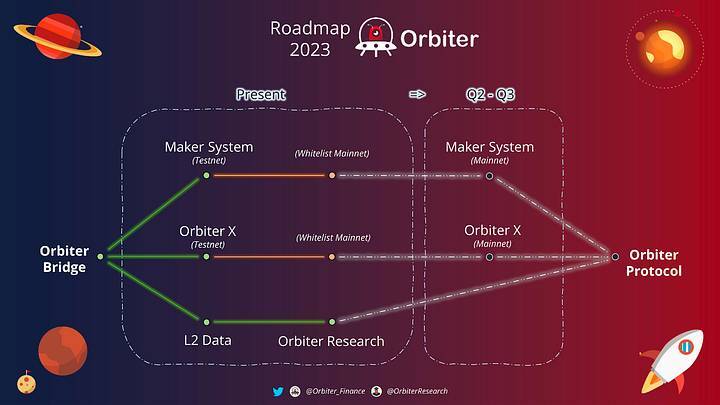 Orbiter Finance Là Gì Hướng Dẫn Bridge Trên Nền Tảng Orbiter Finance Để Có Cơ Hội Nhận Airdrop