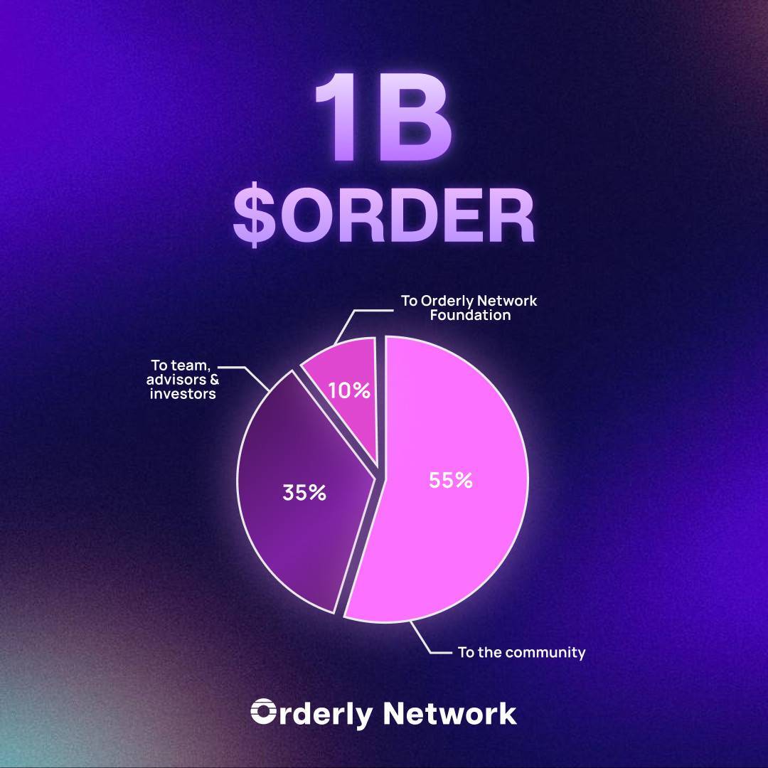 Orderly Network Xác Nhận Airdrop Token Order Trong Tháng 8 Này