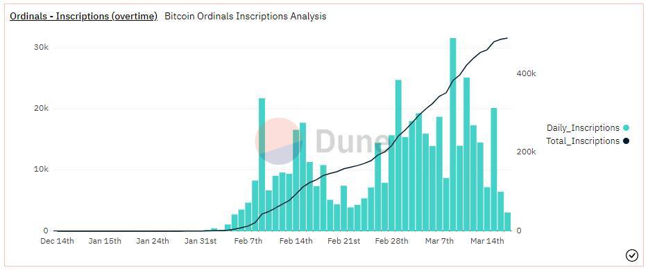 Nguồn: Dune Analytics