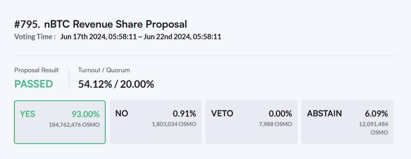 Osmosis Dao chốt Hạ Đề Xuất Miễn Phí Bridge Bitcoin Với Cosmos