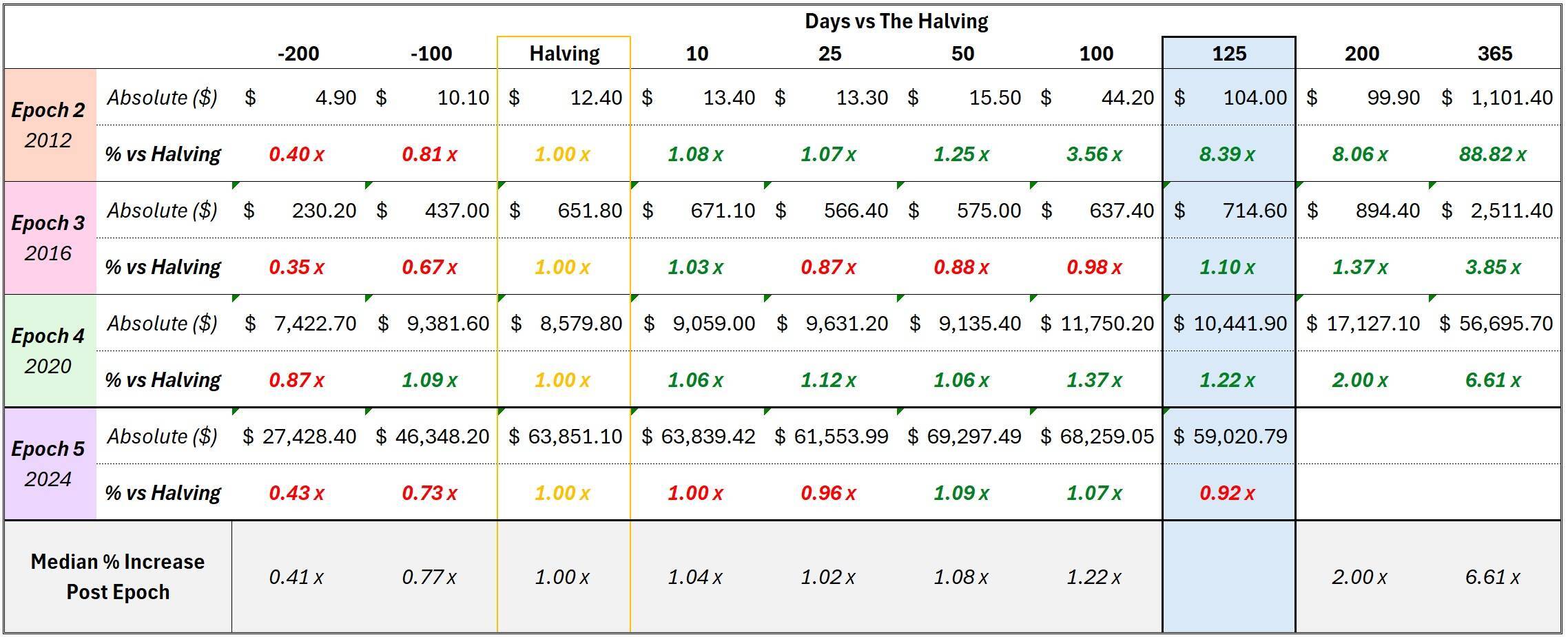 Outlier Ventures Chu Kỳ Halving 4 Năm Của Giá Bitcoin Đã Không Còn ứng Nghiệm