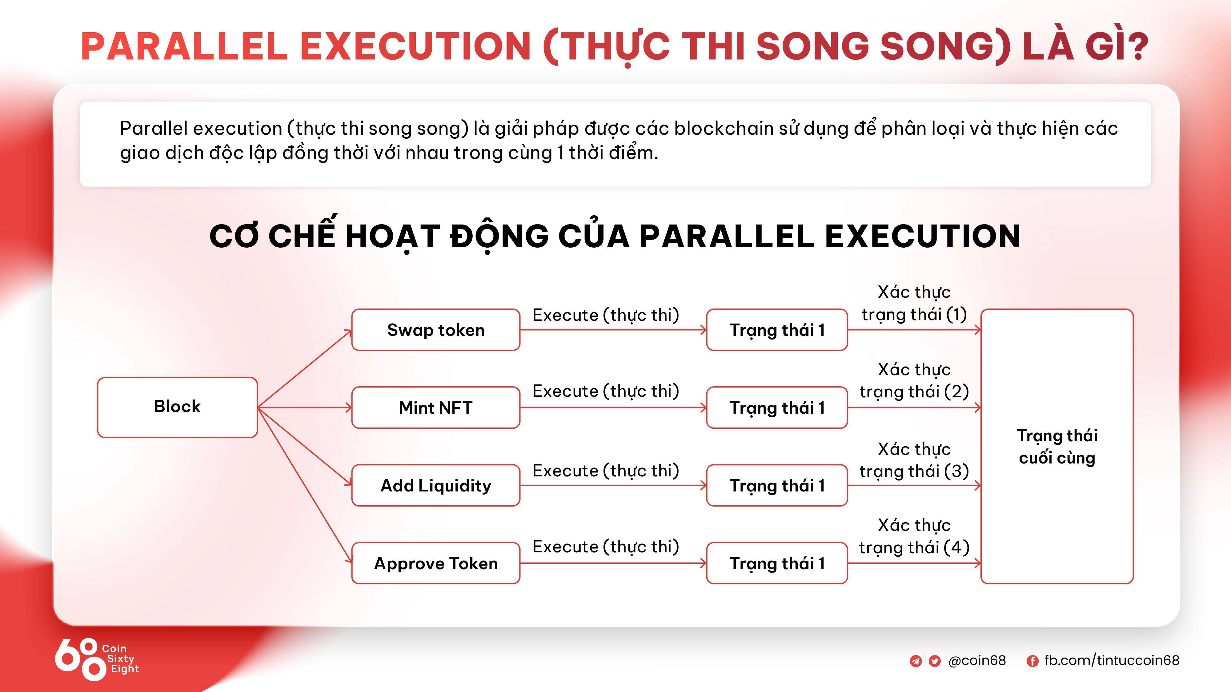 Parallel Execution thực Thi Song Song Là Gì Tìm Hiểu Về Giải Pháp Nâng Cao Hiệu Suất Cho Blockchain