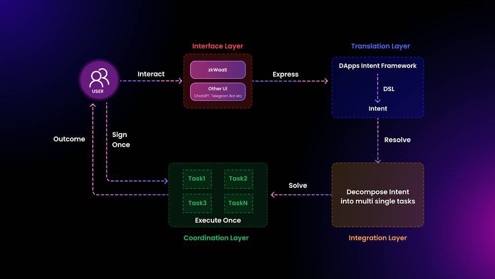 Particle Network Là Gì Tìm Hiểu Về Layer-1 Modular Sử Dụng Account Abstraction