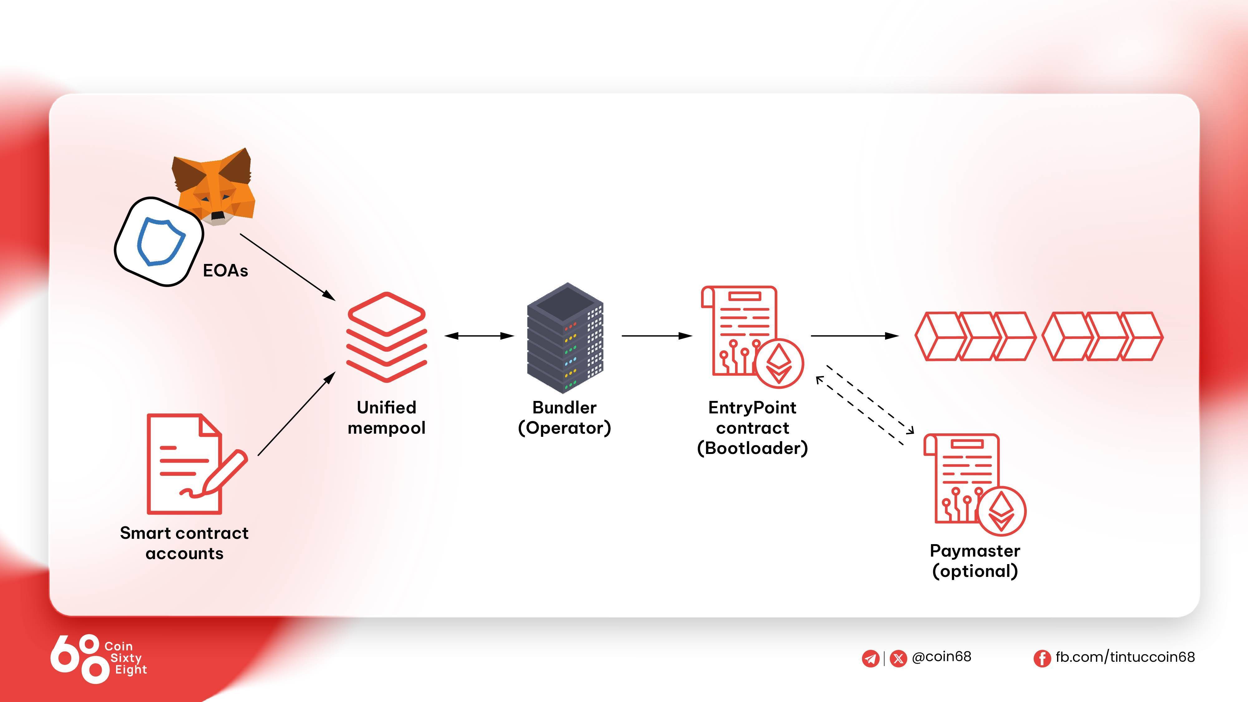 Paymaster Là Gì Giải Pháp Tối Ưu Thanh Toán Phí Giao Dịch Từ Account Abstraction