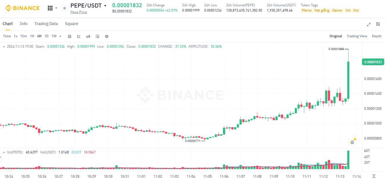 Pepe Lập Ath Mới Sau Khi Robinhood Thông Báo Niêm Yết Cùng Sol Xrp Ada