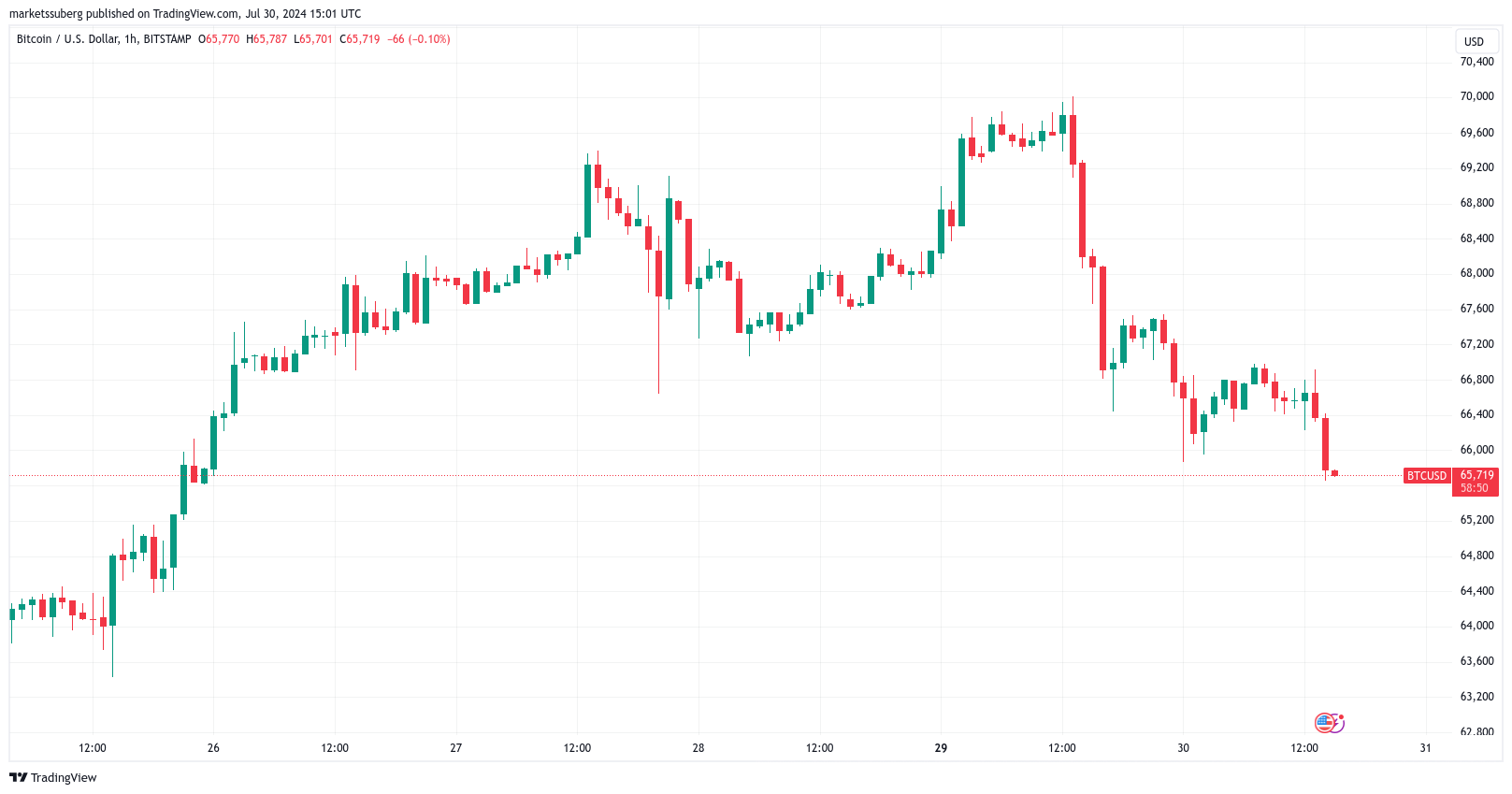 Phân tích Bitcoin cảnh báo giá Btc sẽ bắt đầu thanh lý dưới mức 64k