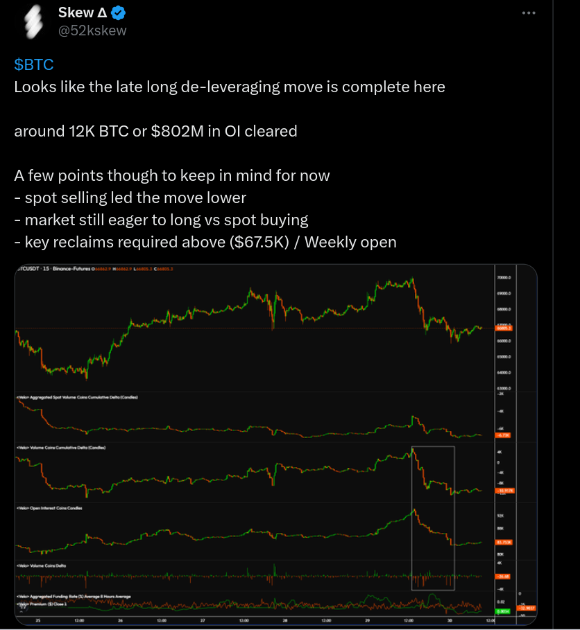 Phân tích Bitcoin cảnh báo giá Btc sẽ bắt đầu thanh lý dưới mức 64k