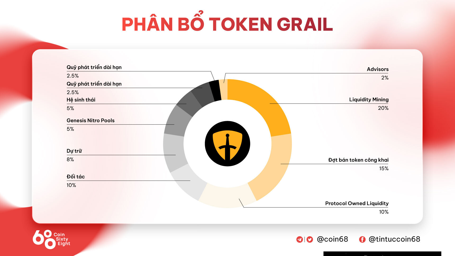 Phân Tích Các Dự Án Tiềm Năng Trên Arbitrum phần 1