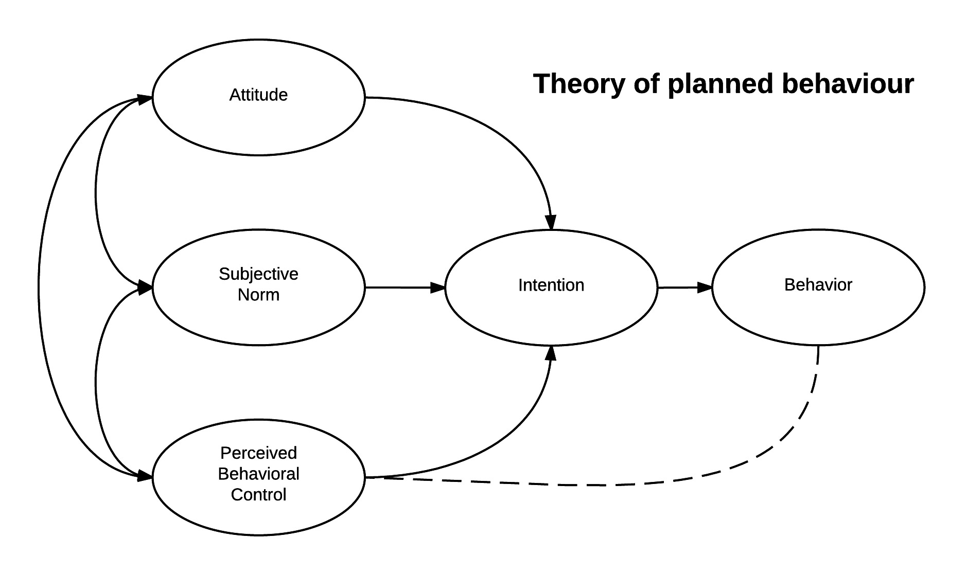 Thuyết Hành vi có Kế hoạch (Theory of planned behavior)
