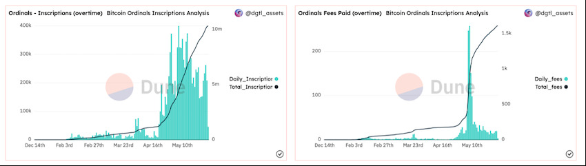 Ordinals Fees Paid