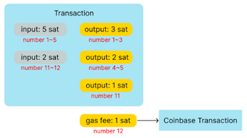 Ordinal numbers track Bitcoin transactions