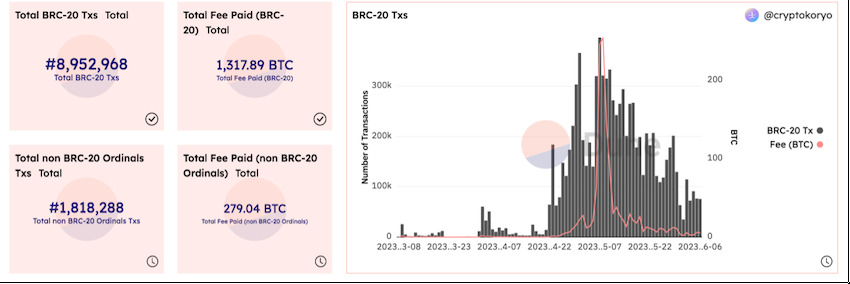 BRC-20 Txs