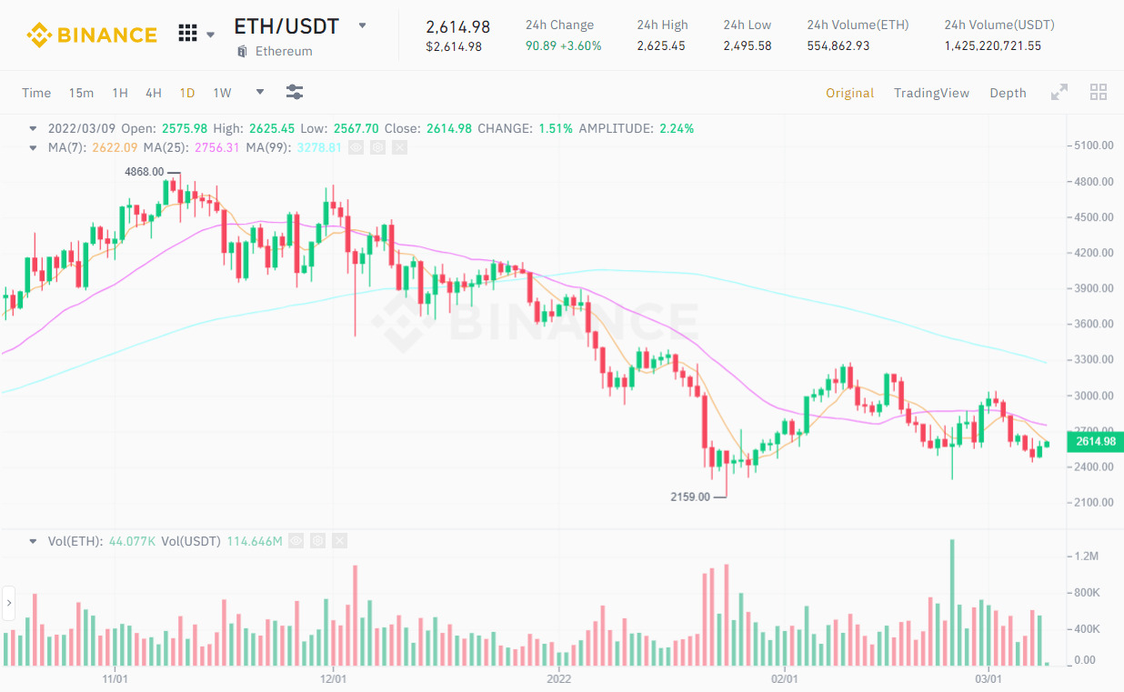 Phí Gas Ethereum Giảm Về Mức Thấp Nhất 6 Tháng