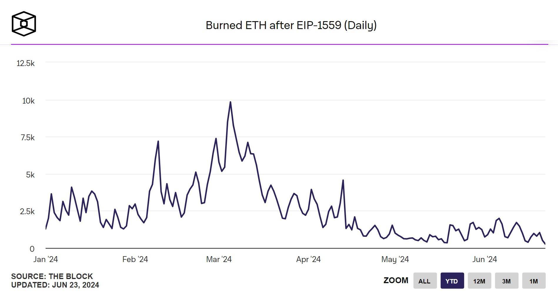 Phí Gas Ethereum Và Doanh Thu Đào Bitcoin Cùng Giảm Về Mức Thấp Nhiều Năm