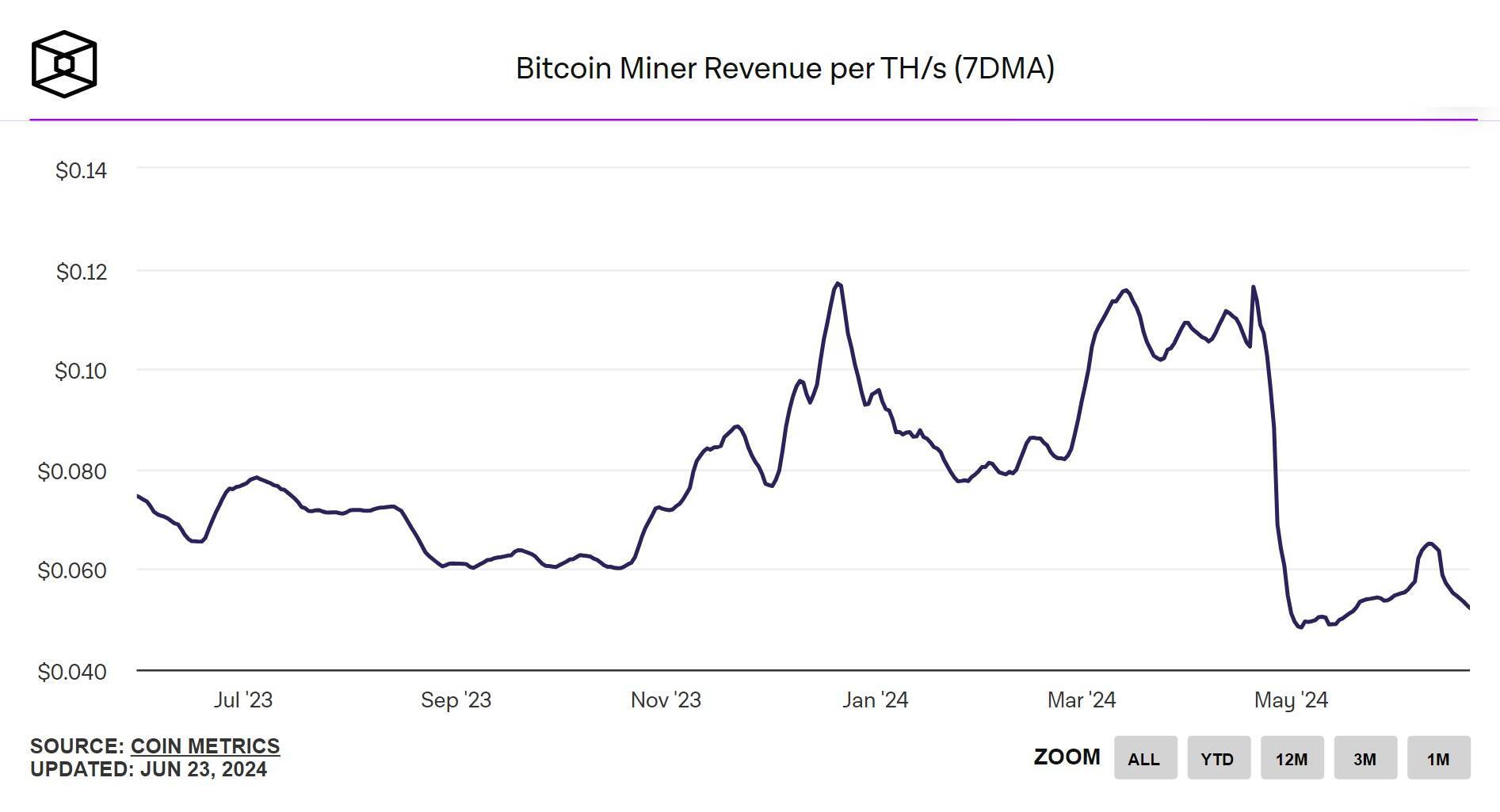 Phí Gas Ethereum Và Doanh Thu Đào Bitcoin Cùng Giảm Về Mức Thấp Nhiều Năm