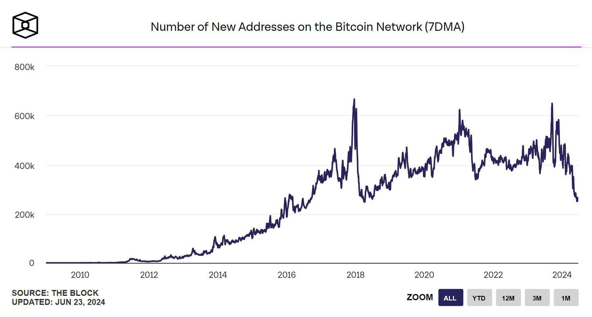 Phí Gas Ethereum Và Doanh Thu Đào Bitcoin Cùng Giảm Về Mức Thấp Nhiều Năm