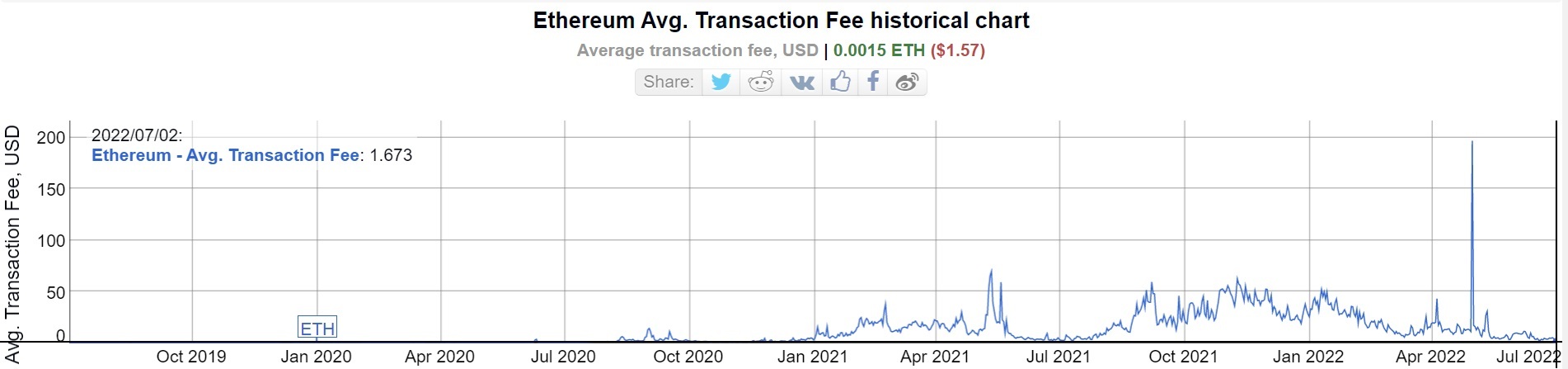 Phí Gas Trên Ethereum Giảm Về Mức Thấp Nhất Kể Từ Năm 2020