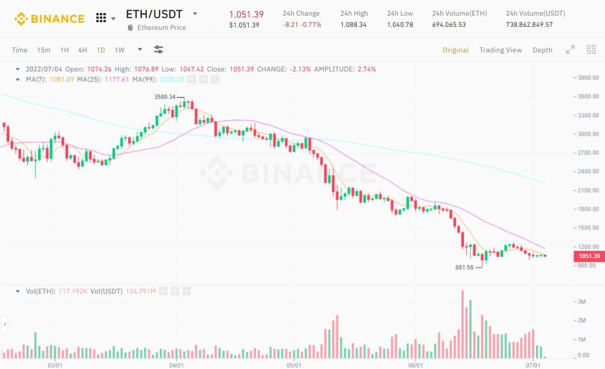 Phí Gas Trên Ethereum Giảm Về Mức Thấp Nhất Kể Từ Năm 2020