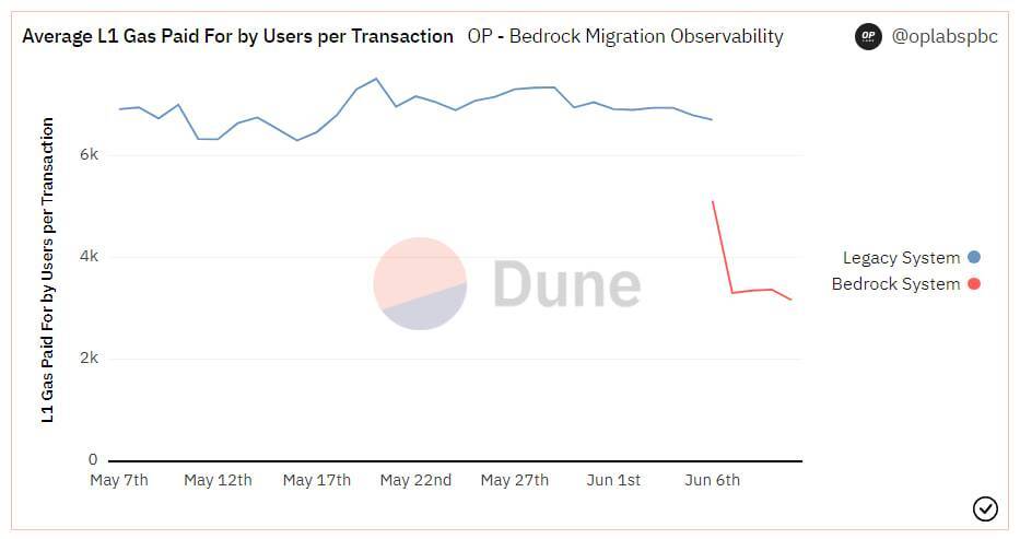 Phí Gas Trên Optimism Giảm Mạnh Sau Nâng Cấp Bedrock