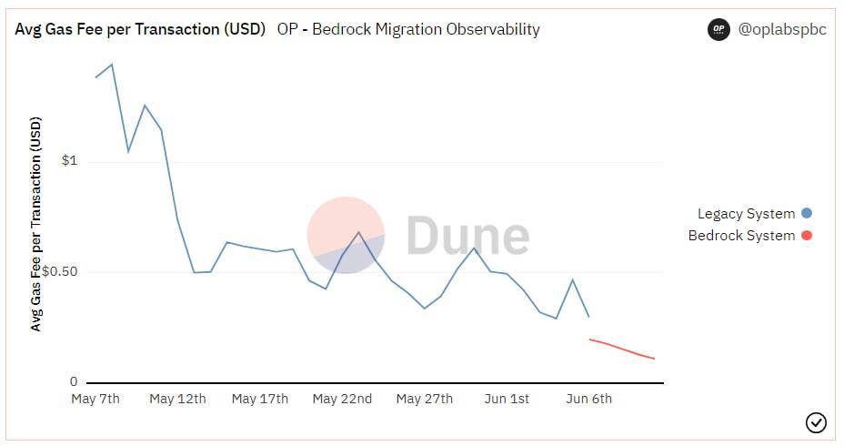 Phí Gas Trên Optimism Giảm Mạnh Sau Nâng Cấp Bedrock