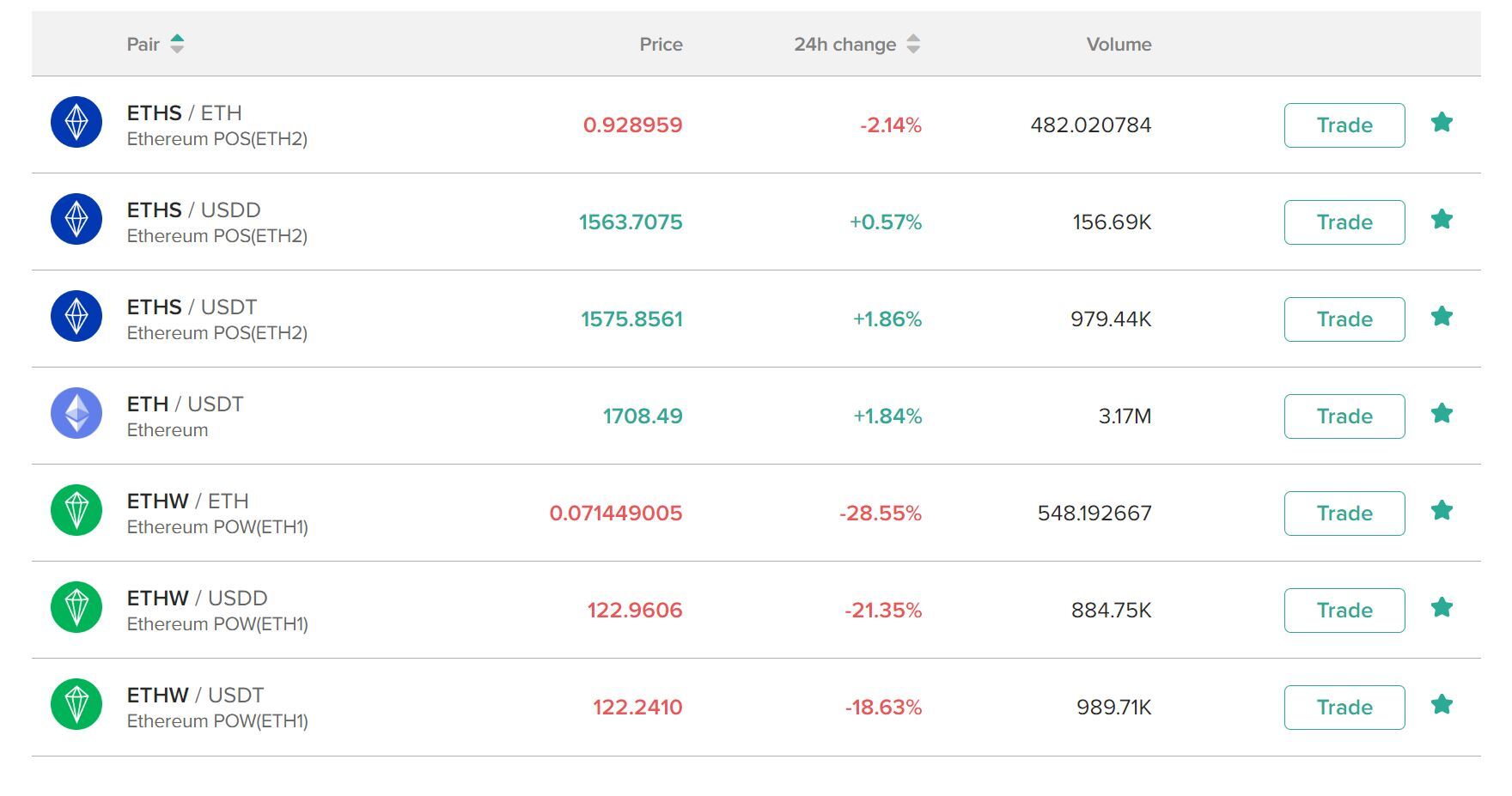 Poloniex Bắt Đầu Giao Dịch Token ethereum Tách Chain Mexc Và Huobi Cân Nhắc Làm Điều Tương Tự