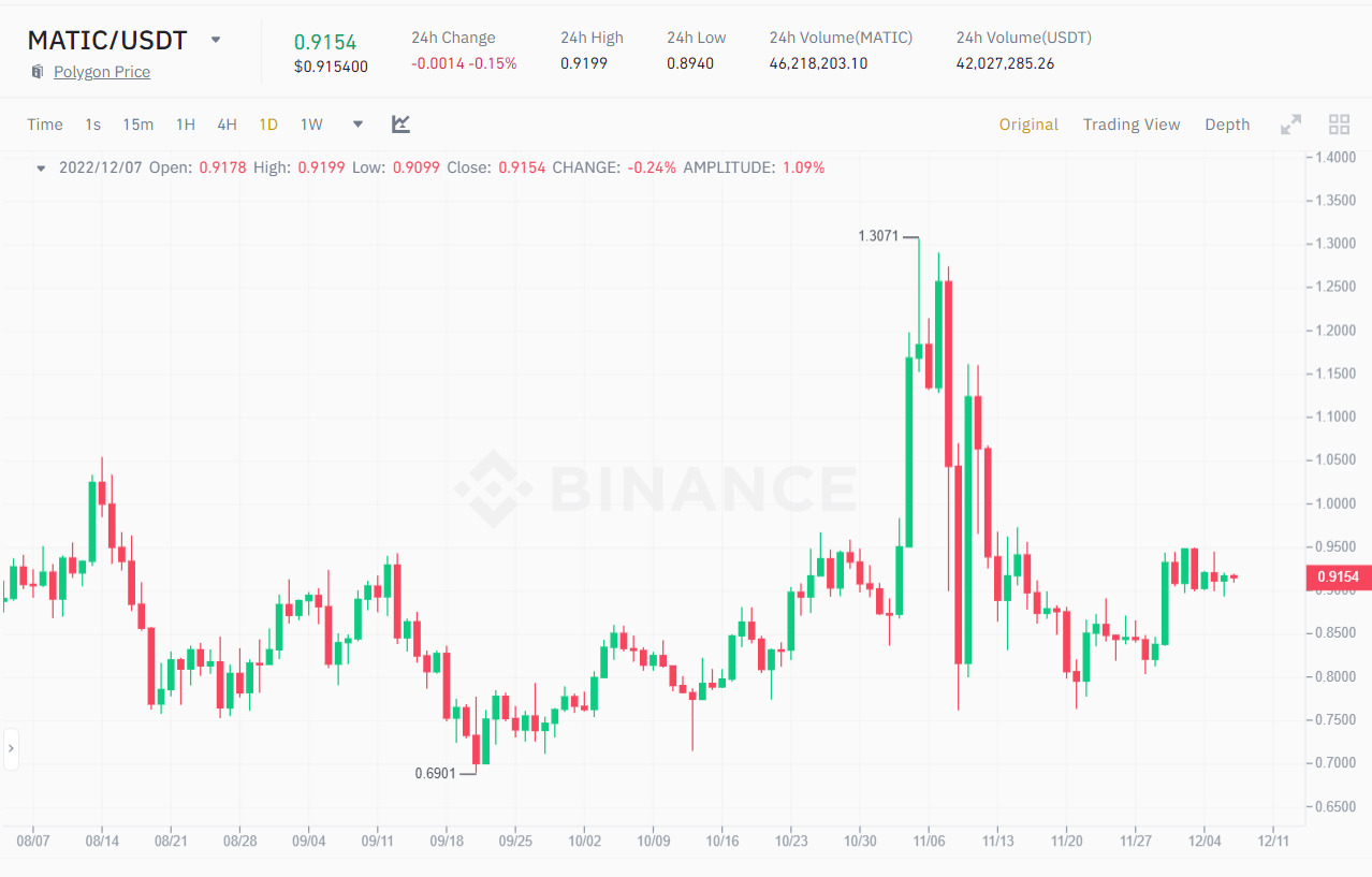 Biểu đồ 1D giá MATIC/USDT. Nguồn: Binance