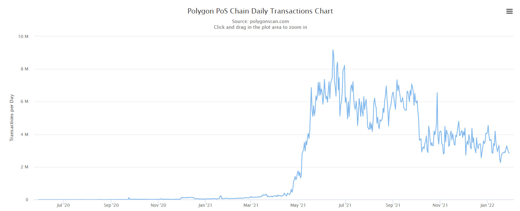 Khối lượng giao dịch hàng ngày trên Polygon. Nguồn: Polygonscan