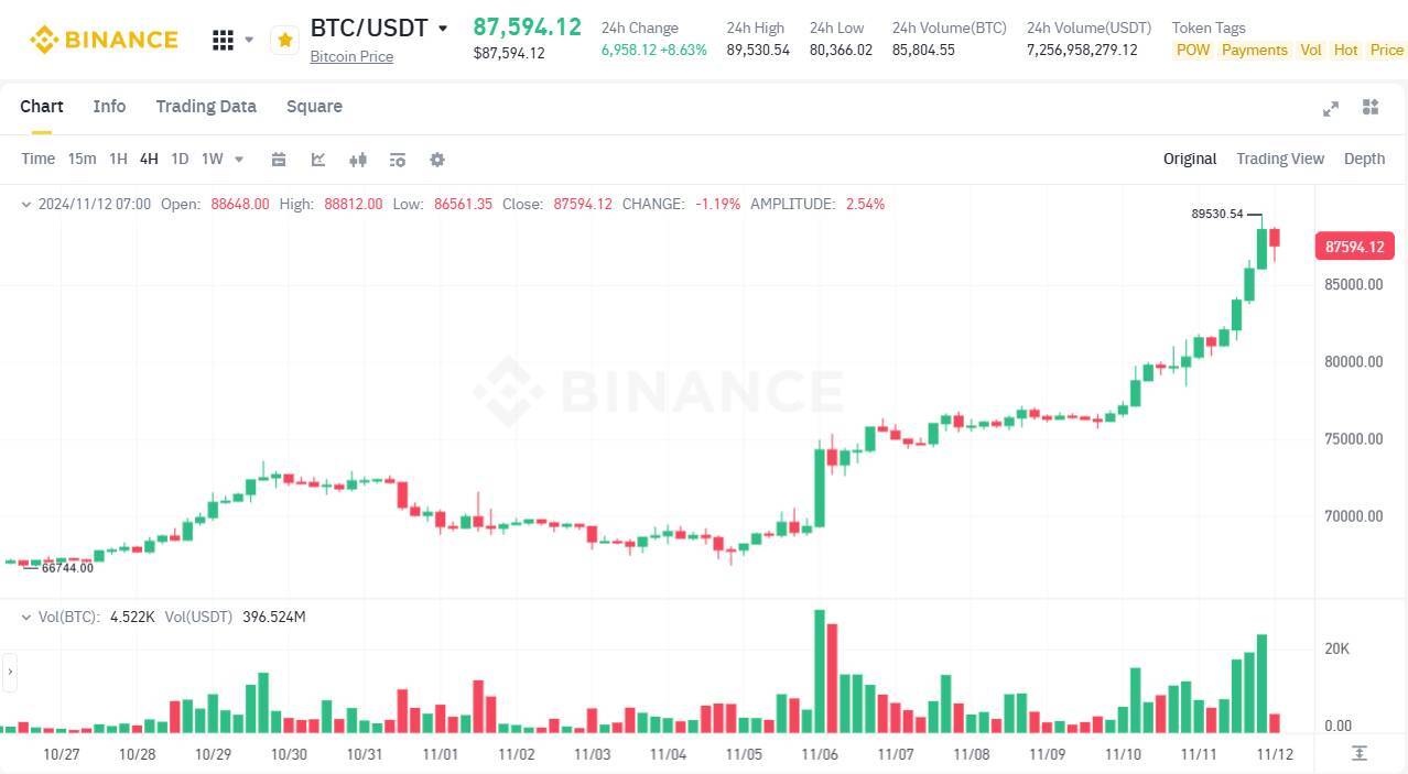 Polymarket Có 60 Khả Năng Bitcoin Phá Đỉnh 100000 Usd Trong Năm Nay