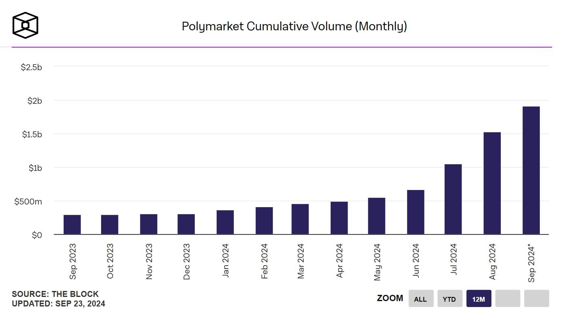 Polymarket Muốn Kêu Gọi Thêm 50 Triệu Usd Cân Nhắc Phát Hành Token