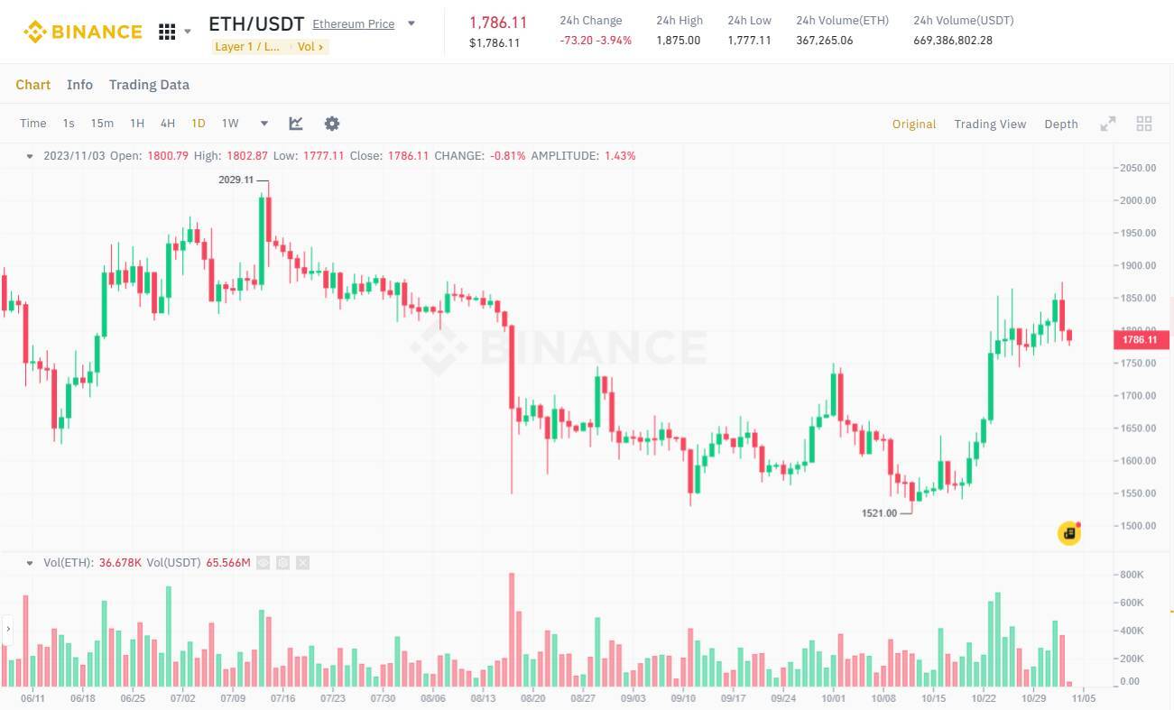 Proshares Ra Mắt Quỹ Etf Ethereum bán Khống Đầu Tiên Ở Mỹ