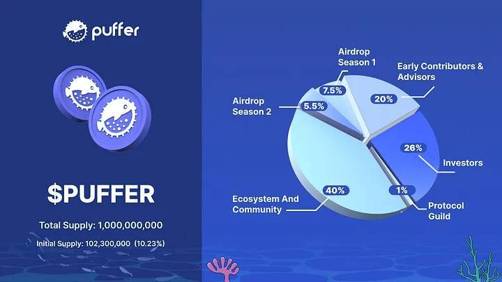 Puffer Finance Công Bố Tokenomics Trước Thềm Airdrop Puffer Ngày 1410