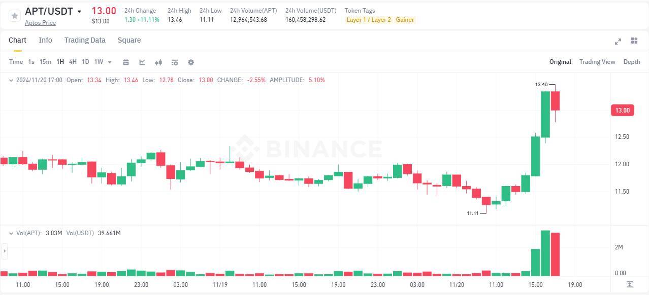 pumpfun Trên Aptos Emojicoinfun Ra Mắt Mainnet Giá Apt Tăng Mạnh Đón Sóng Meme