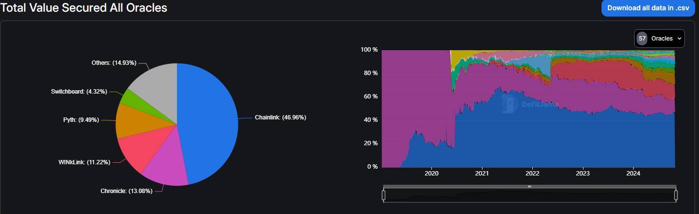 Pyth Network Cạnh Tranh Giành Thị Phần Oracle Với Chainlink