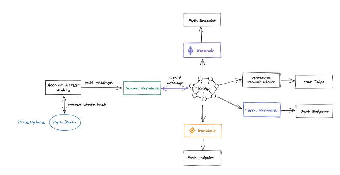 Pyth Network pyth Tích Hợp Cầu Nối Wormhole