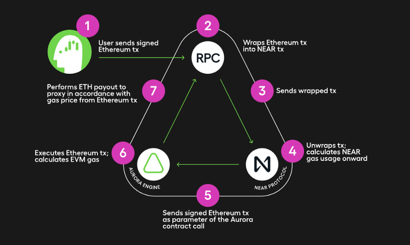 Pyth Network Tích Hợp Với Aurora