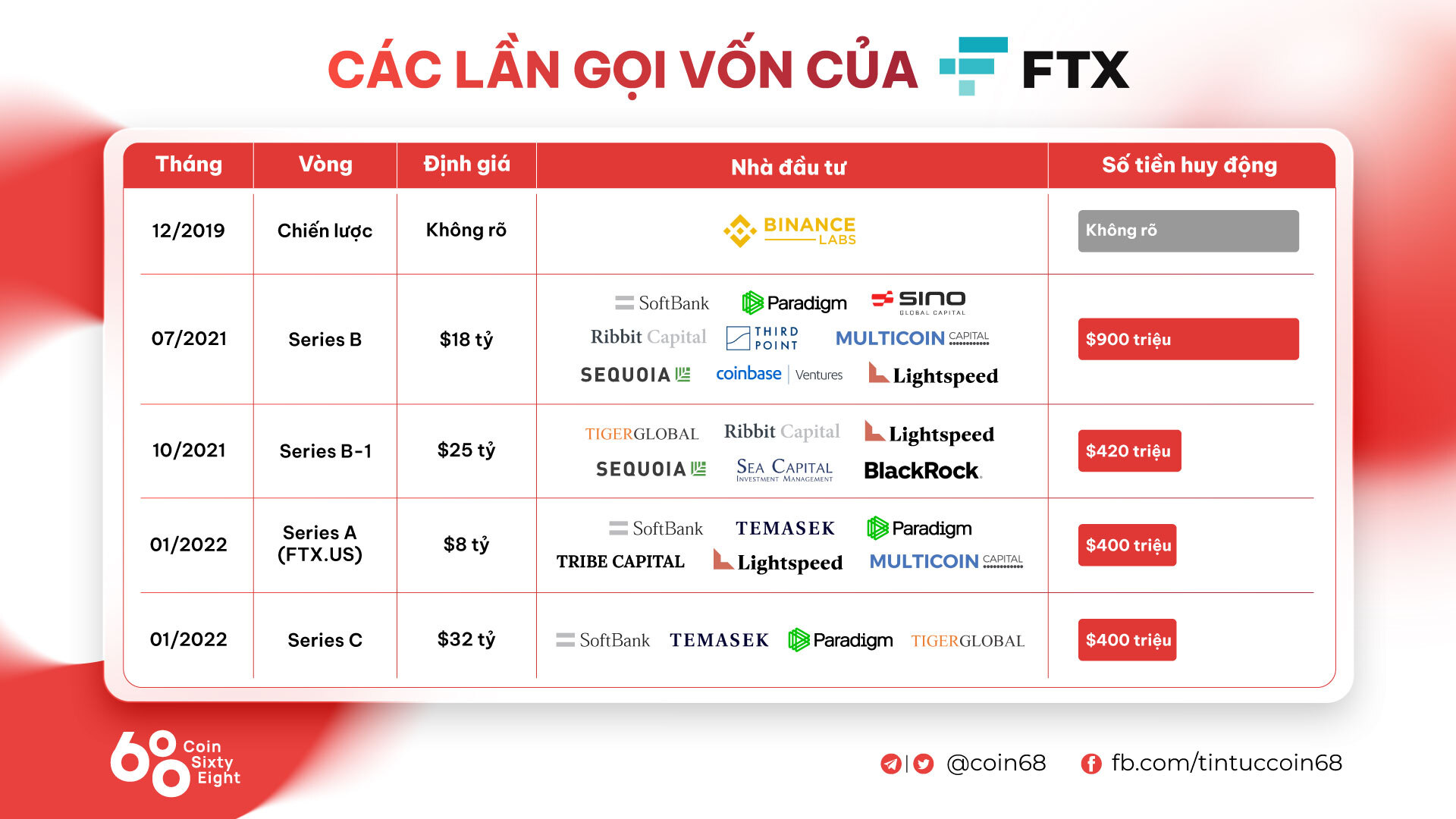 Quỹ Đầu Tư Quốc Gia Singapore Temasek Liên Hệ Với Ftx