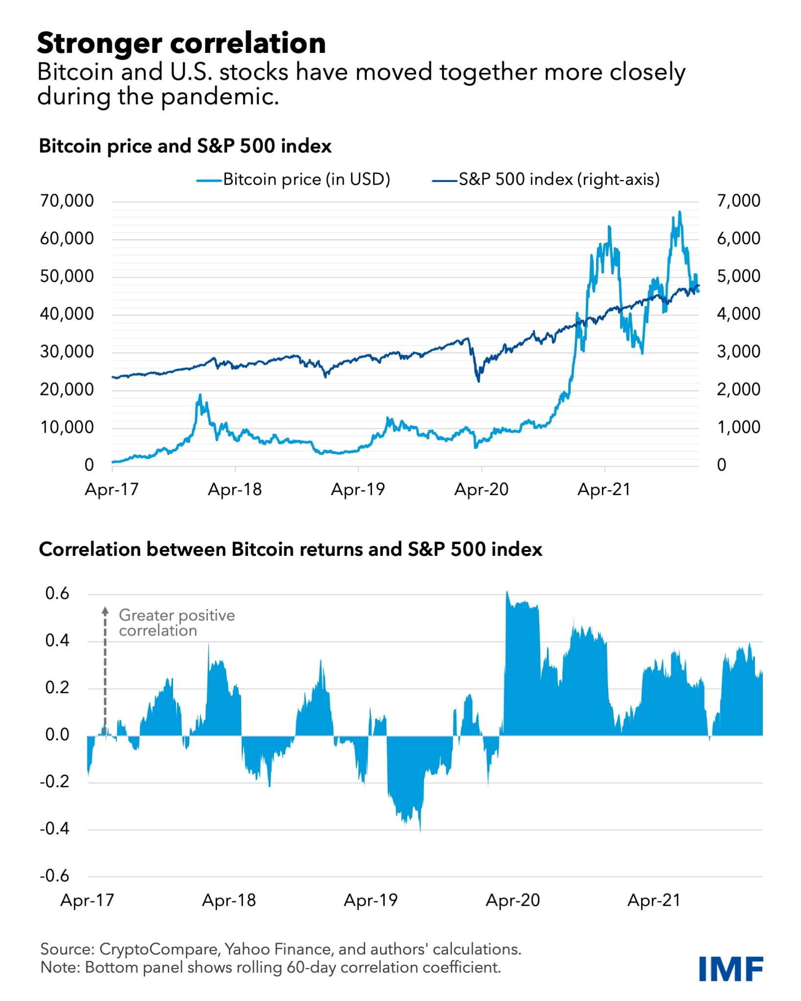 Hệ số tương quan 60 ngày giữa Bitcoin và chỉ số S&P 500. Nguồn: IMF