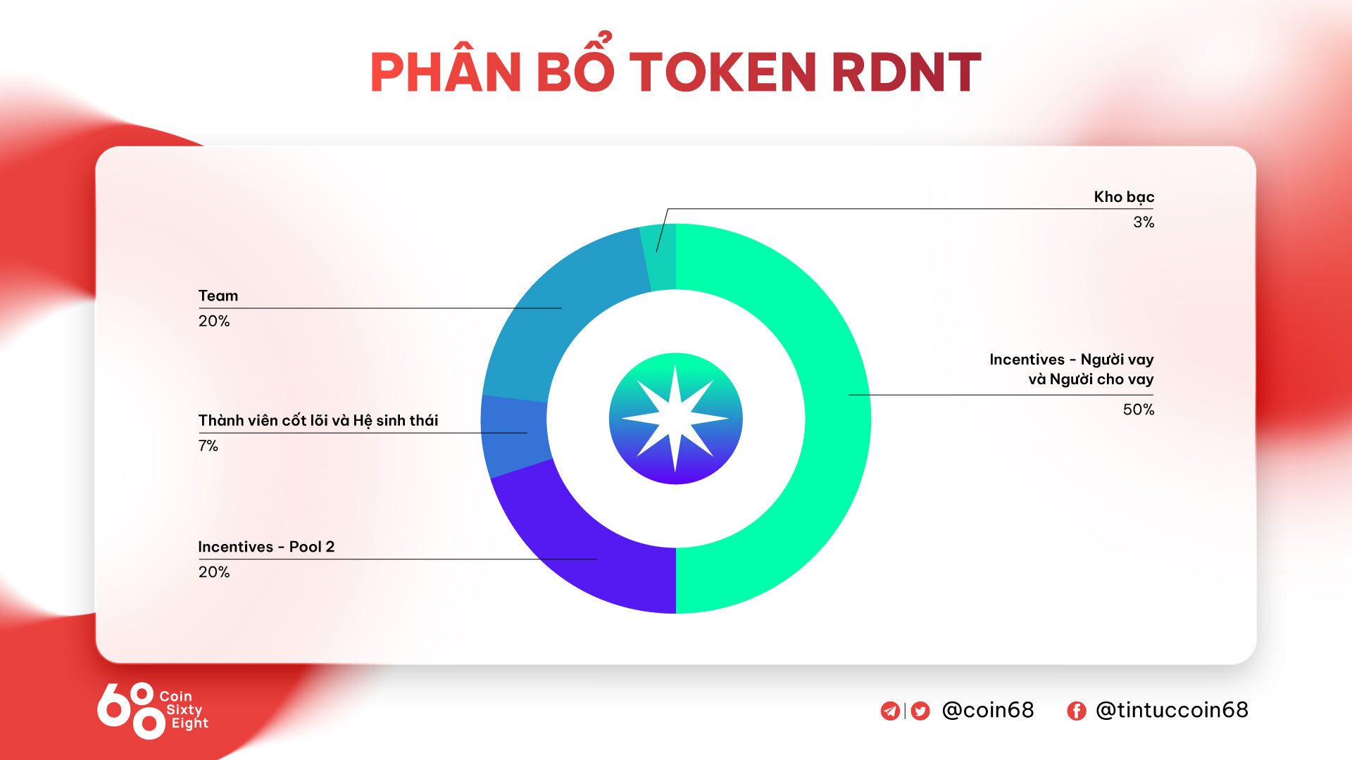 Biểu đồ phân bổ RDNT token