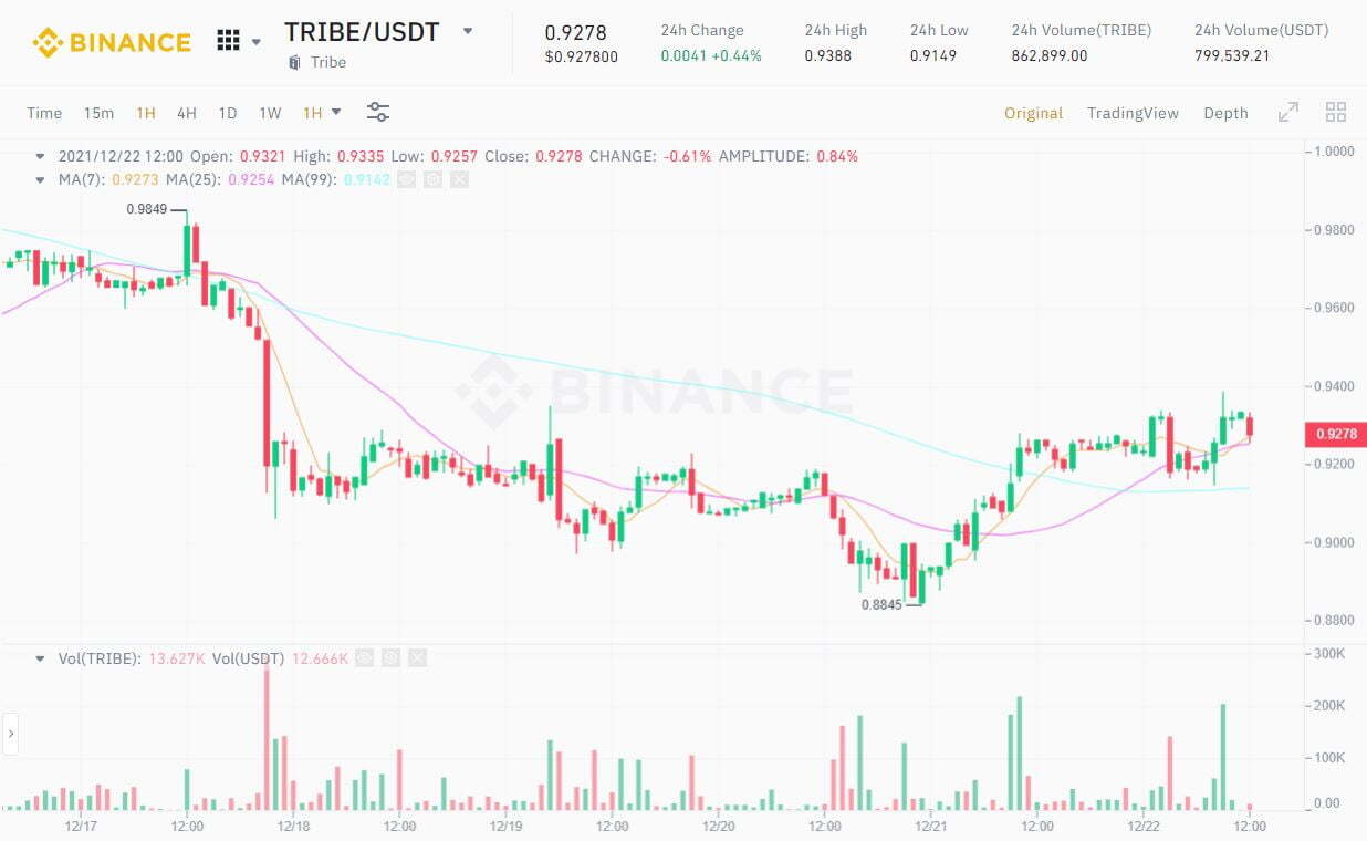 Rari Capital Và Fei Protocol Chính Thức Thông Qua Đề Xuất Sáp Nhập Trị Giá Tỷ Đô