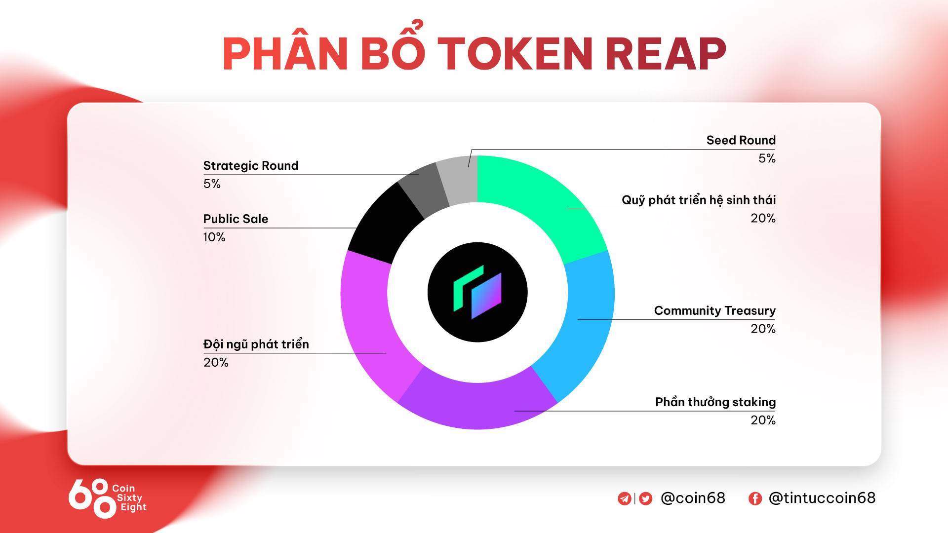 Releap Protocol reap Là Gì Giao Thức Tổng Hợp Các Ứng Dụng Socialfi Trao Quyền Kiểm Soát Cho Người Dùng