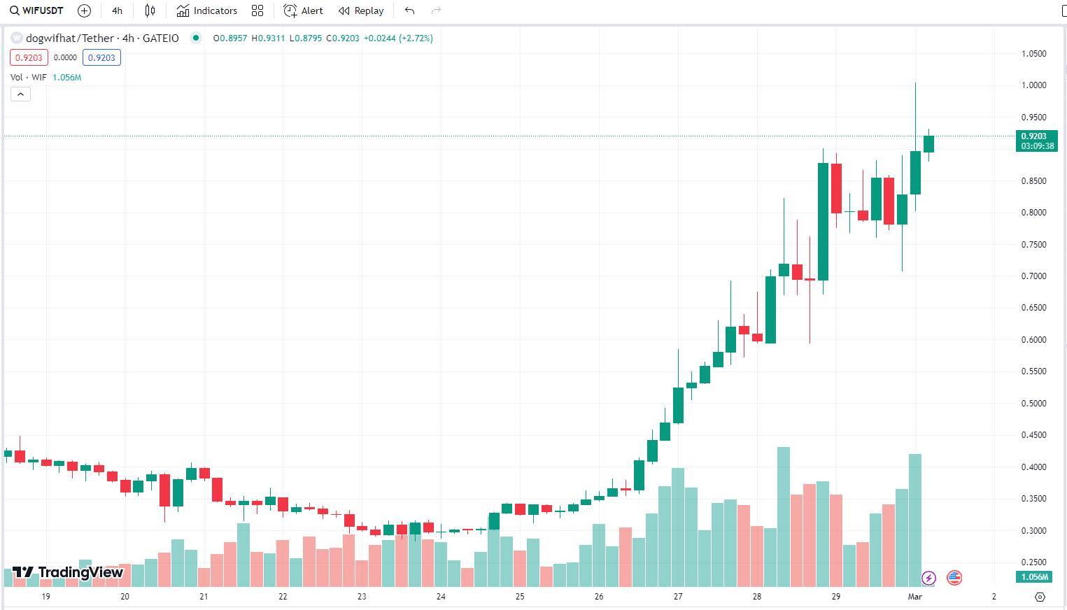 Robinhood Crypto Eu Hỗ Trợ Dogwifhat Giá Wif Tăng Vọt