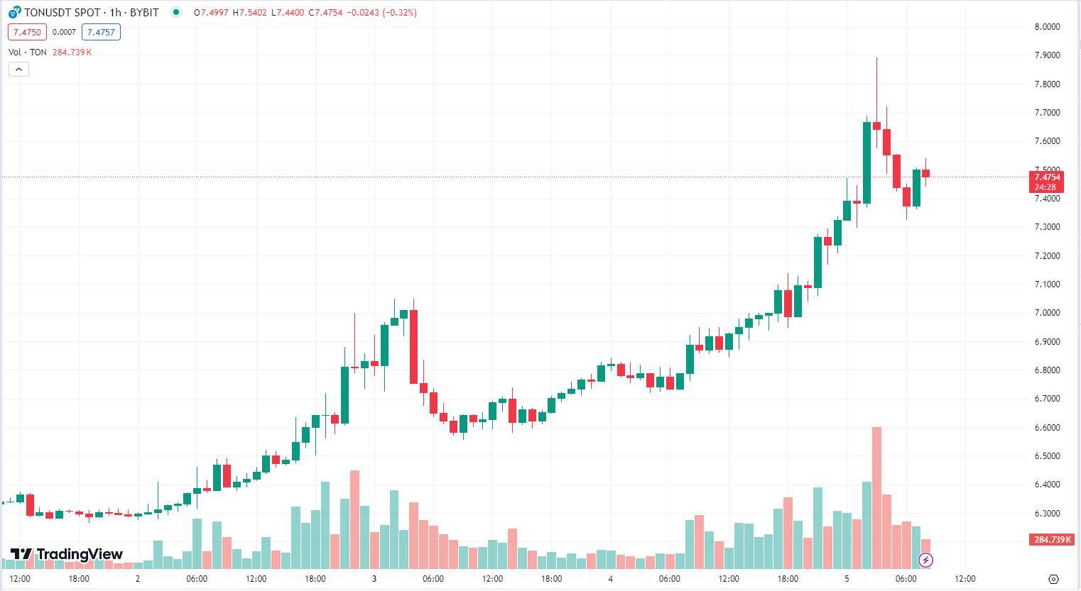 Robinhood Crypto Eu Niêm Yết Toncoin Giá Ton Lập Ath