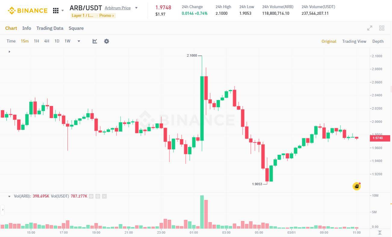 Robinhood Wallet Thêm Tích Hợp Mới Với Arbitrum - Arb Tăng Nóng