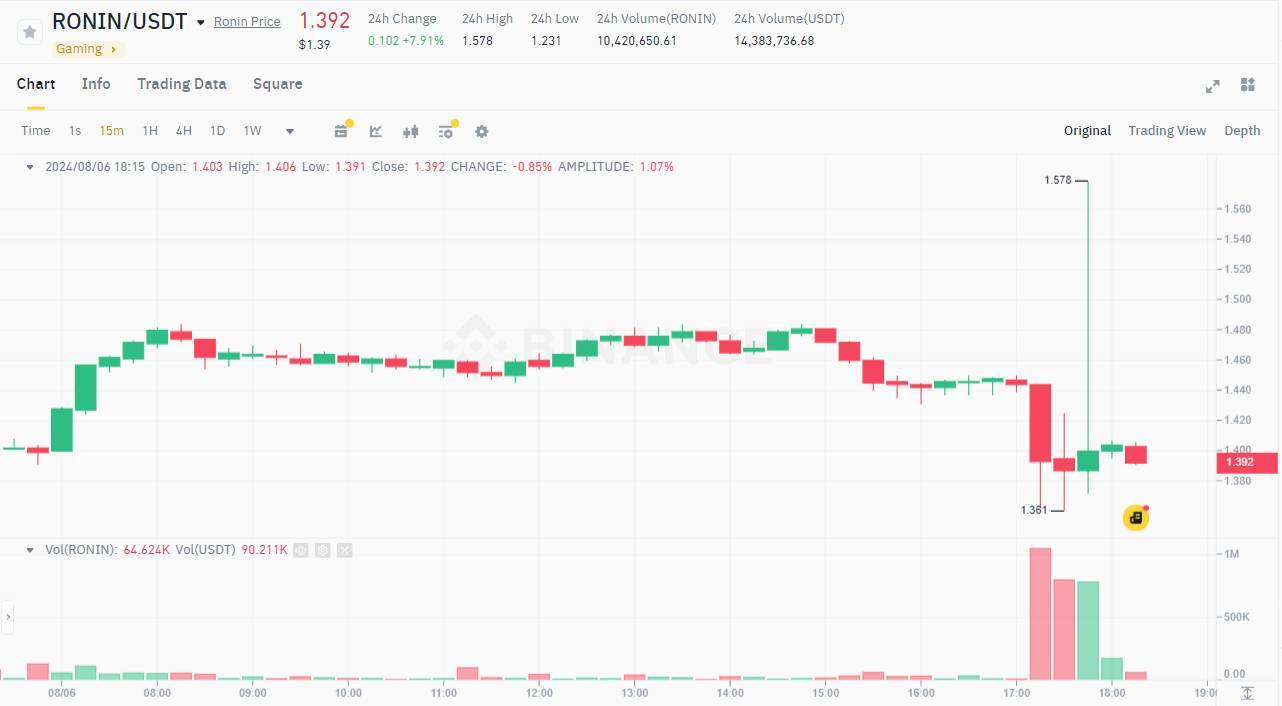 Ronin Tạm Dừng Cầu Nối Sau Giao Dịch Rút 4000 Eth Khả Nghi