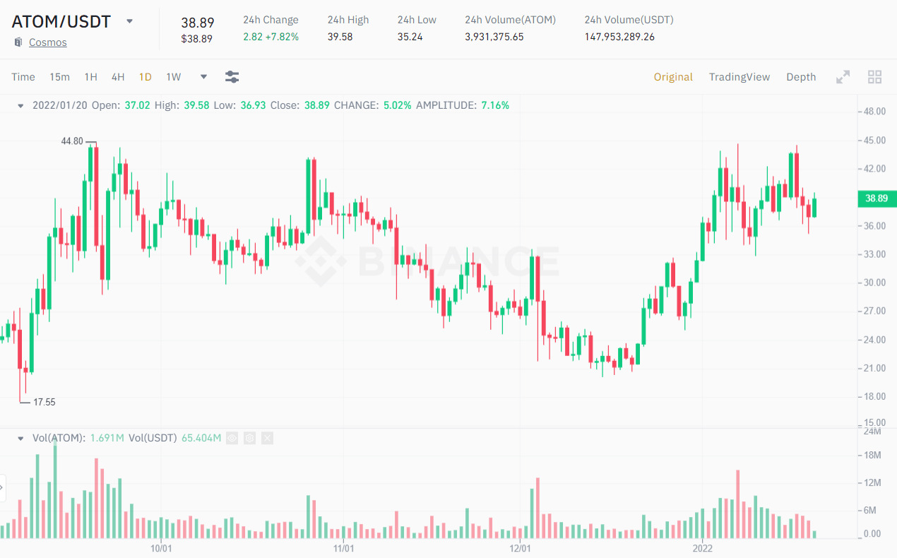 Biểu đồ nến 1D giá ATOM/USDT. Nguồn: Binance