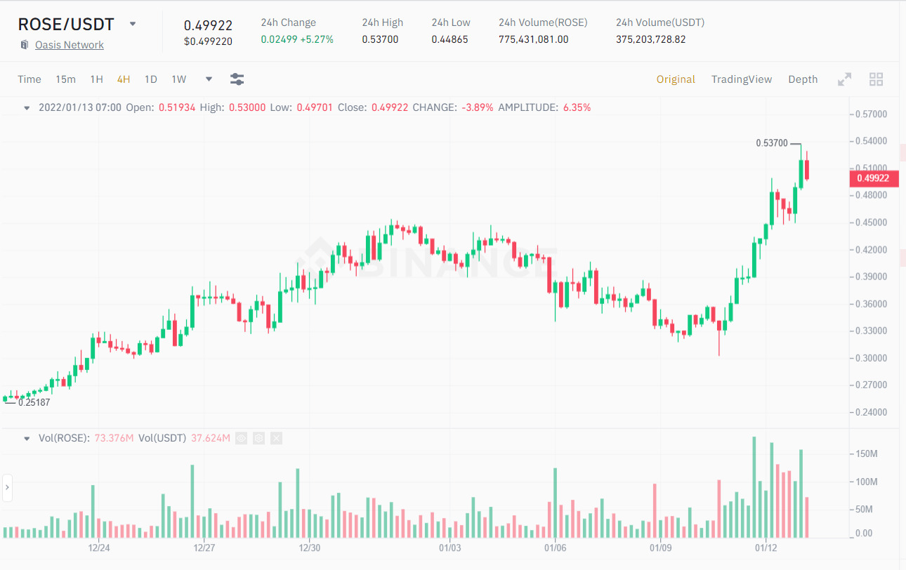 Biểu đồ nến 4h giá ROSE/USDT. Nguồn: Binance