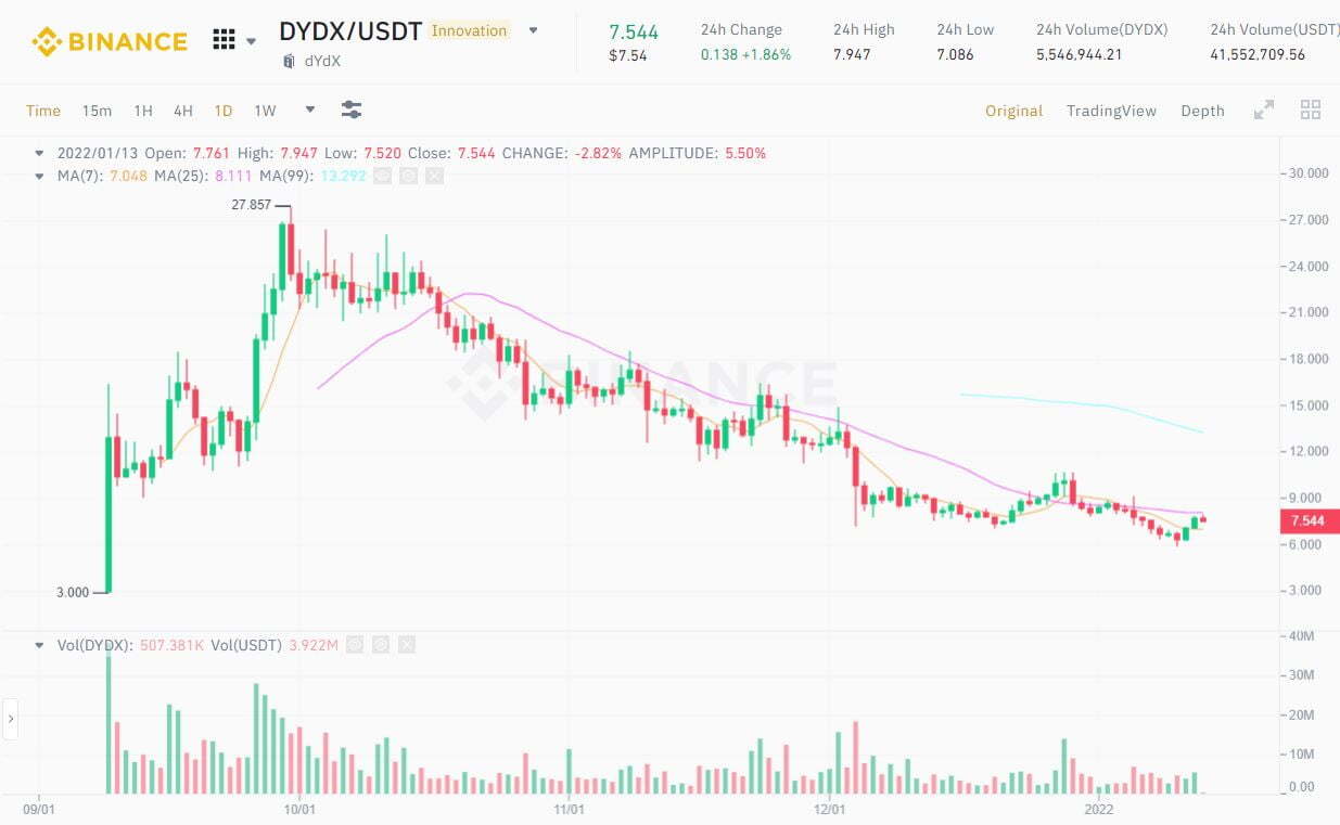 Sàn Dex Dydx Đặt Mục Tiêu Phi Tập Trung toàn Diện Vào Cuối Năm 2022