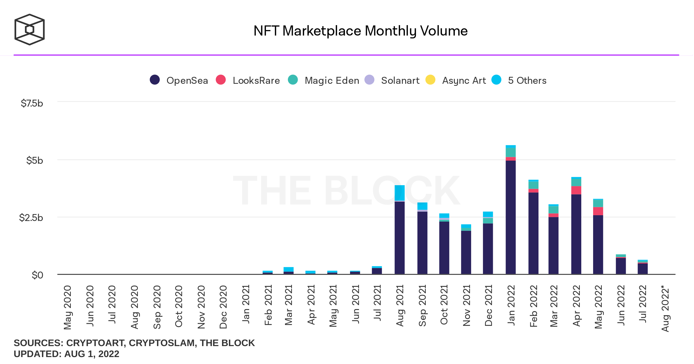 Sàn Nft Magic Eden Mở Rộng Sang Ethereum