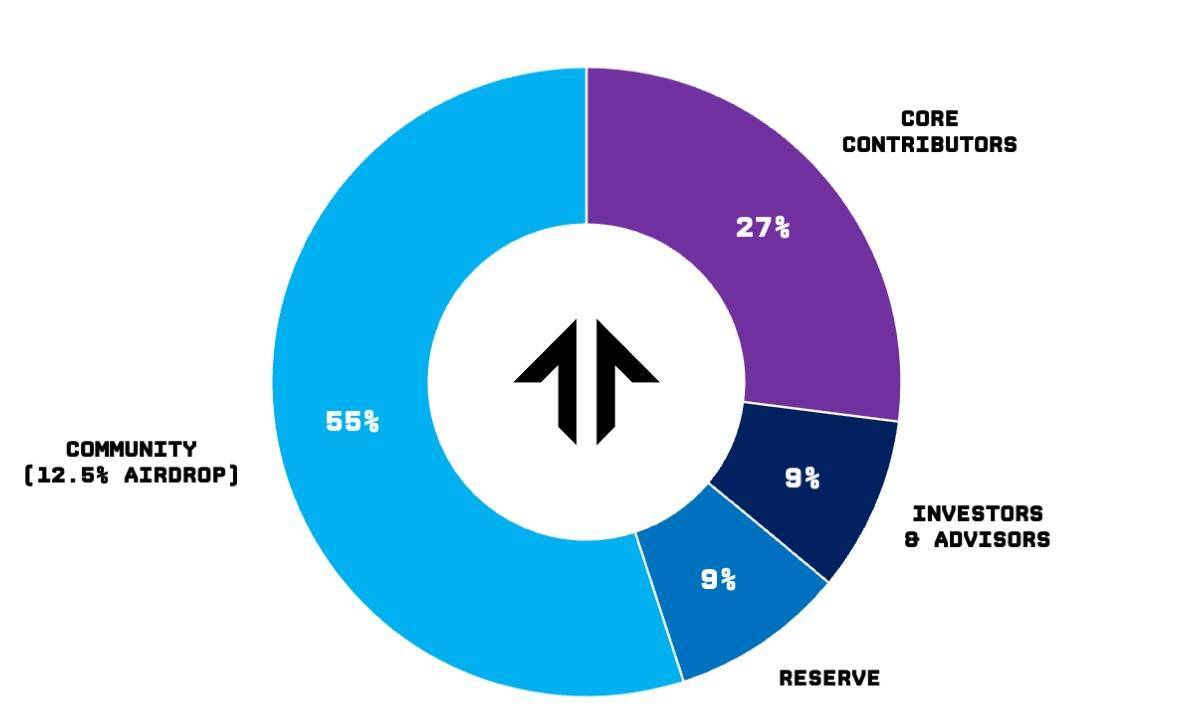 Sàn Nft Tensor Phát Hành Token Tnsr Phân Bổ Airdrop 250 Triệu Usd